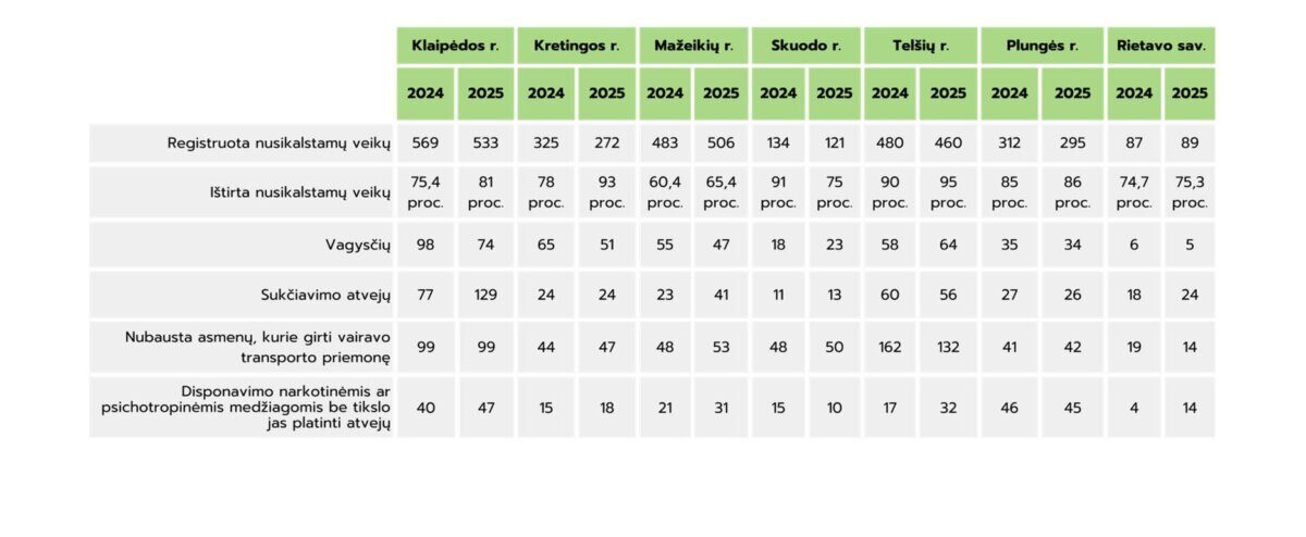 Nusikalstamumo situacija regione: yra ir kuo pasidžiaugti, ir kur pasitempti